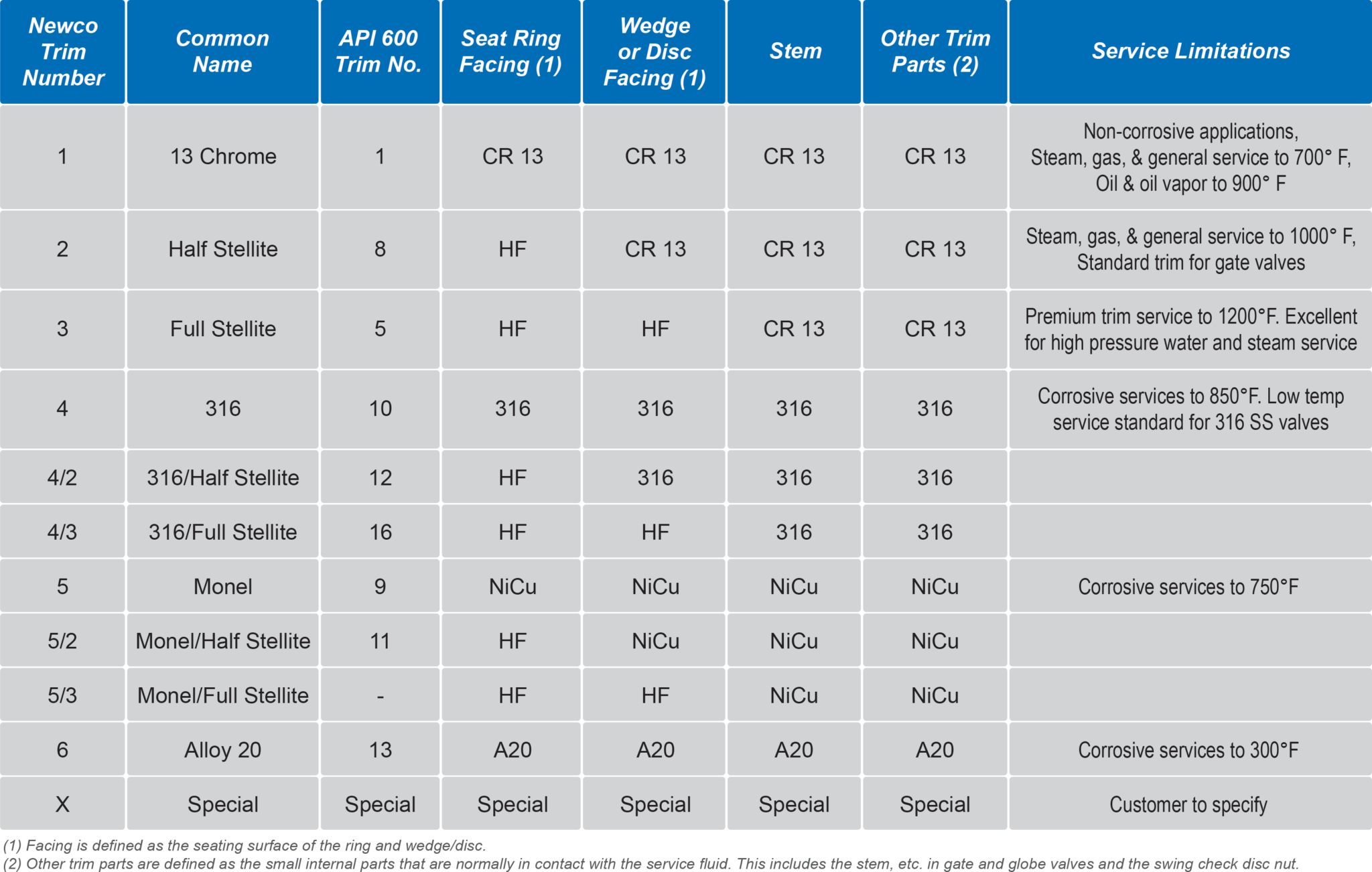 Trim Materials Newmans Valve